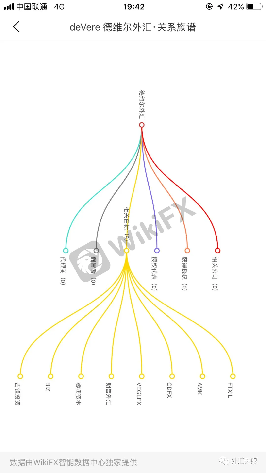 来自外汇天眼关系族谱截图