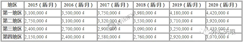 越南每月最低工资标准图