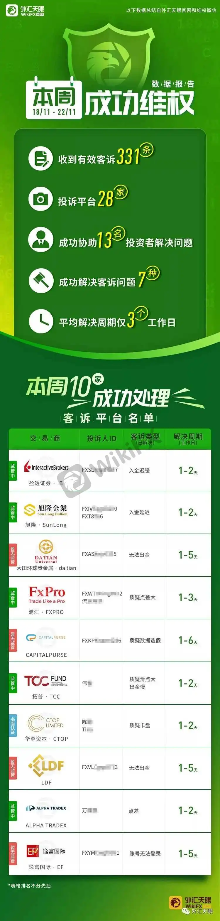 <b>主动维权</b>