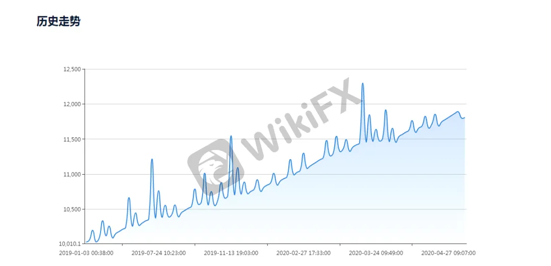 经典网格策略:174.13%<b>(MT4)</b>