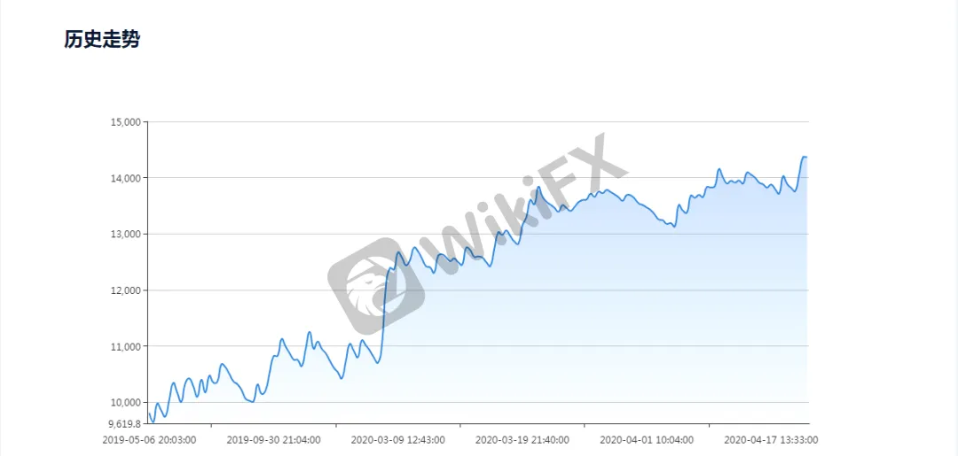 <b>趋势突破:164.81%(MT4)</b>