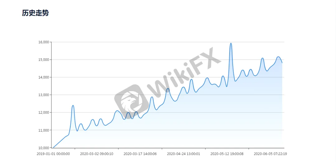 <b>超级交易员:33.62%(MT5)</b>