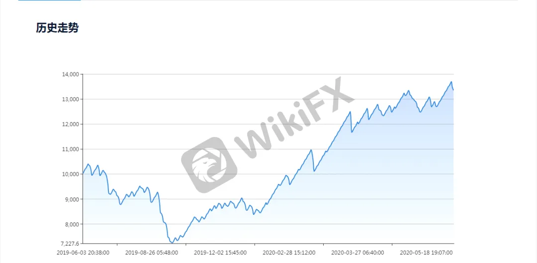 <b>趋势王者:45.34%(MT4)</b>