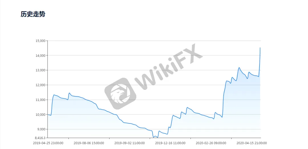 <b>百万美元:48.04%(MT5)</b>
