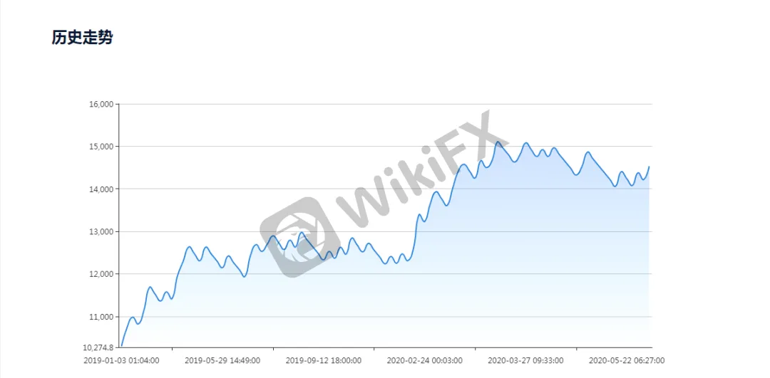 <b>关键点战法:45.38%(MT4)</b>