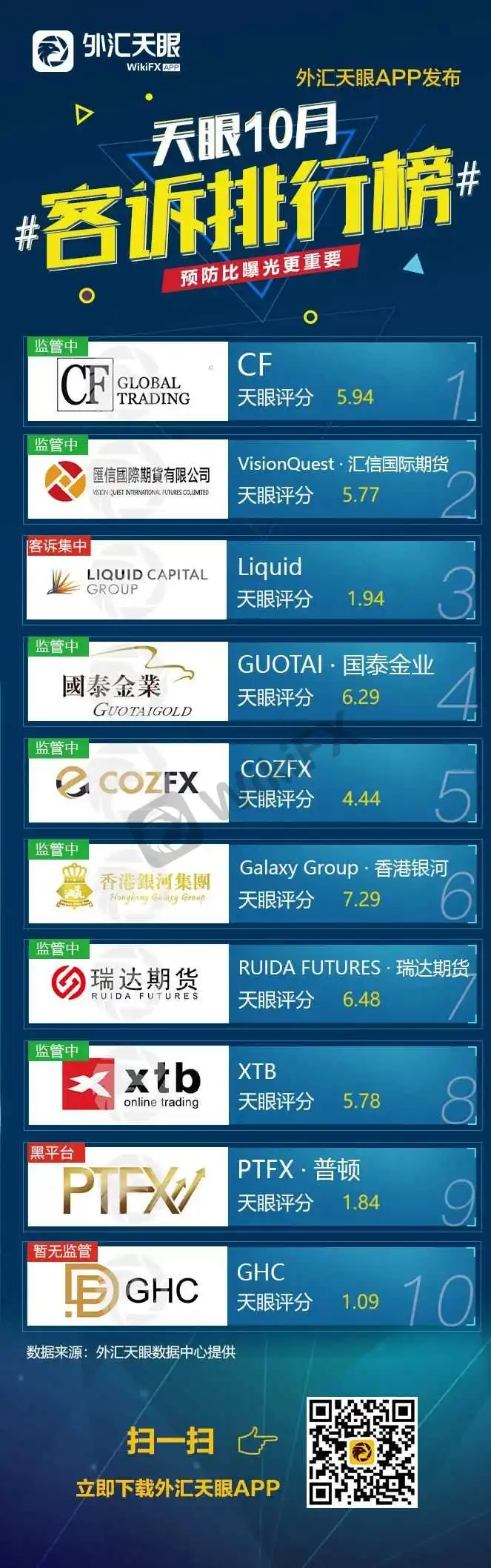 大面积的监管中平台出现问题,这所谓的监管还靠谱吗?纵观榜单中所有存在监管的平台,存在问题的监管机构大致是香港证券会SFC和中国香港CGSE。