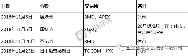 休市安排 2018年11月非美交易所休市安排 外汇天眼