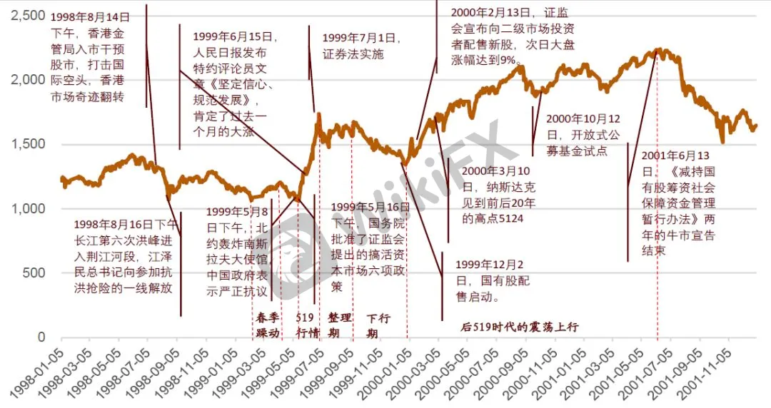 艾森 说涨就涨 1999年那轮史诗级的行情 外汇天眼