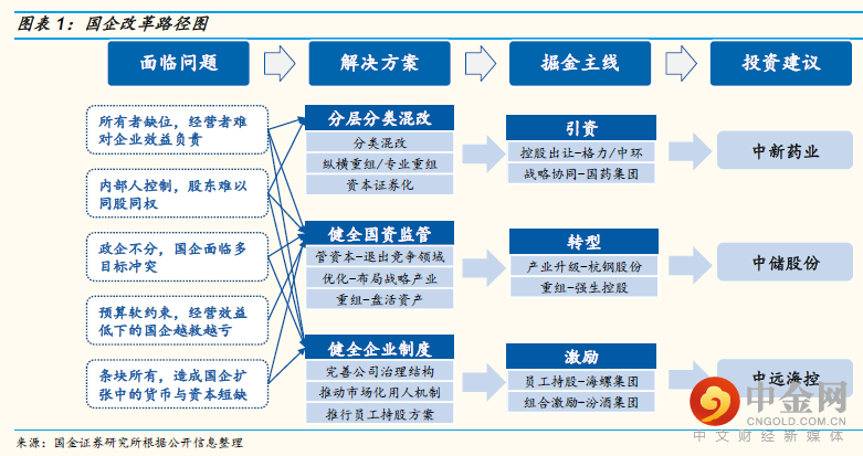 国金证券:【国金研究】国企改革行业专题:引资、转型与激励,掘金国企改革