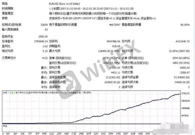 EA的历史回测 EA的历史回测