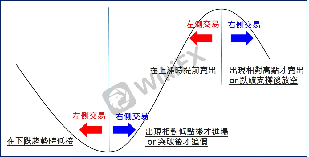 外汇中左侧交易和右侧交易时什么意思？