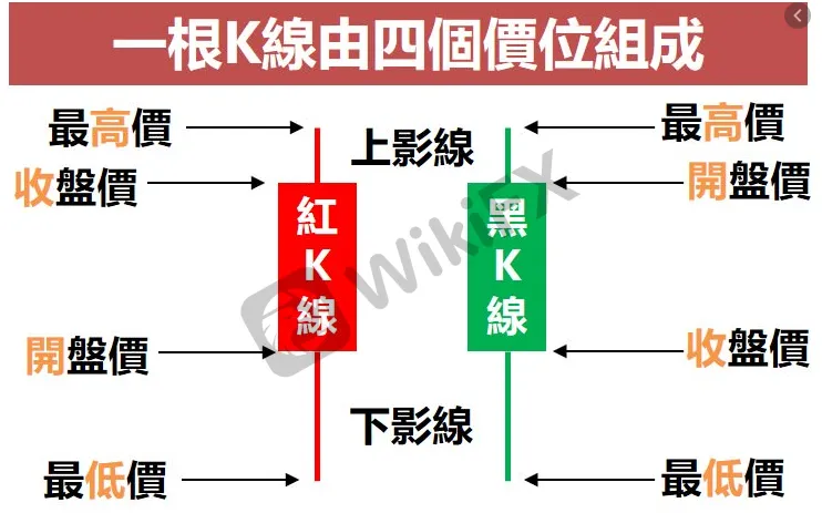 外汇K线上下影线