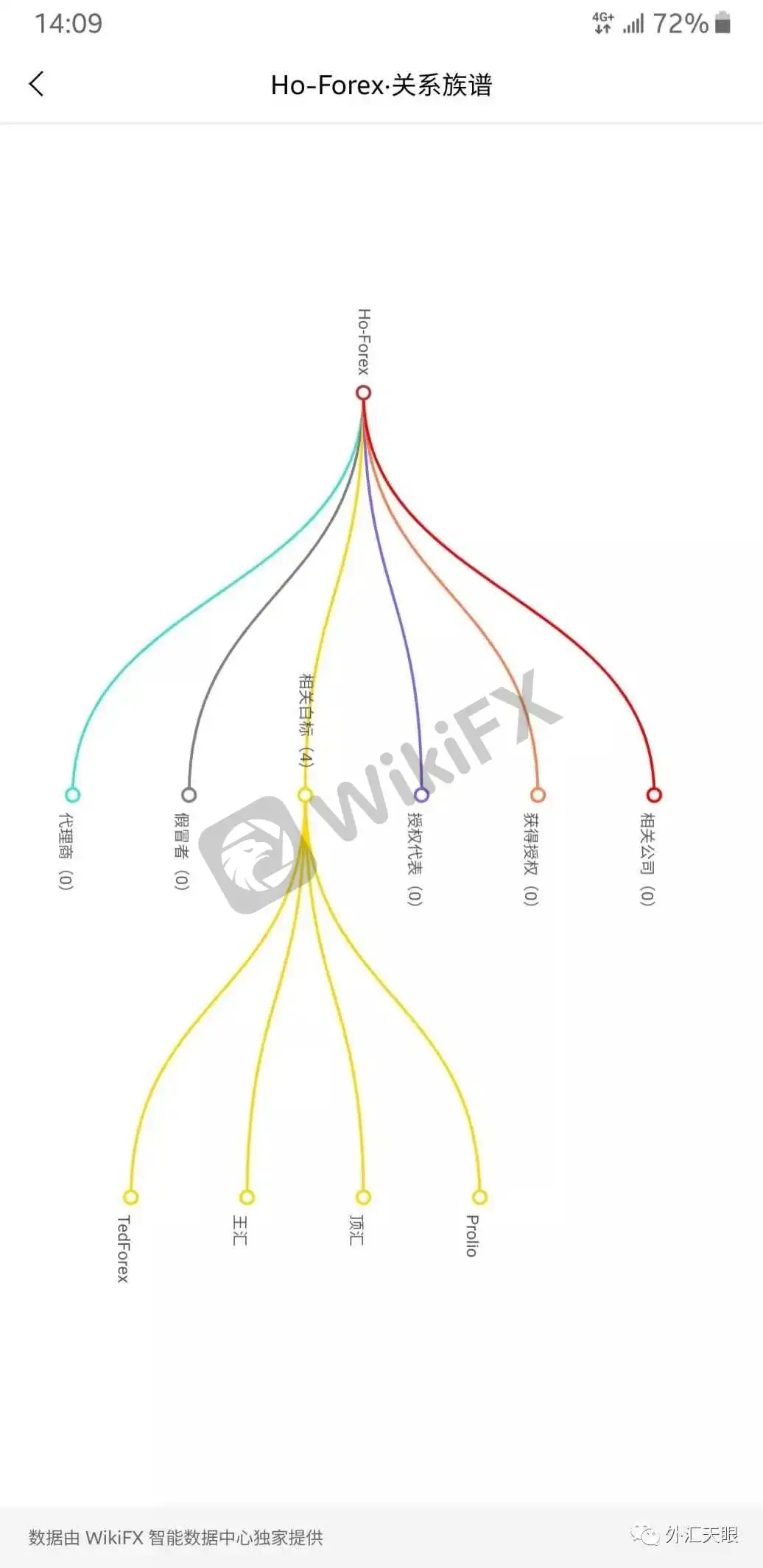 外汇天眼APP交易商关系族谱查询页面截图