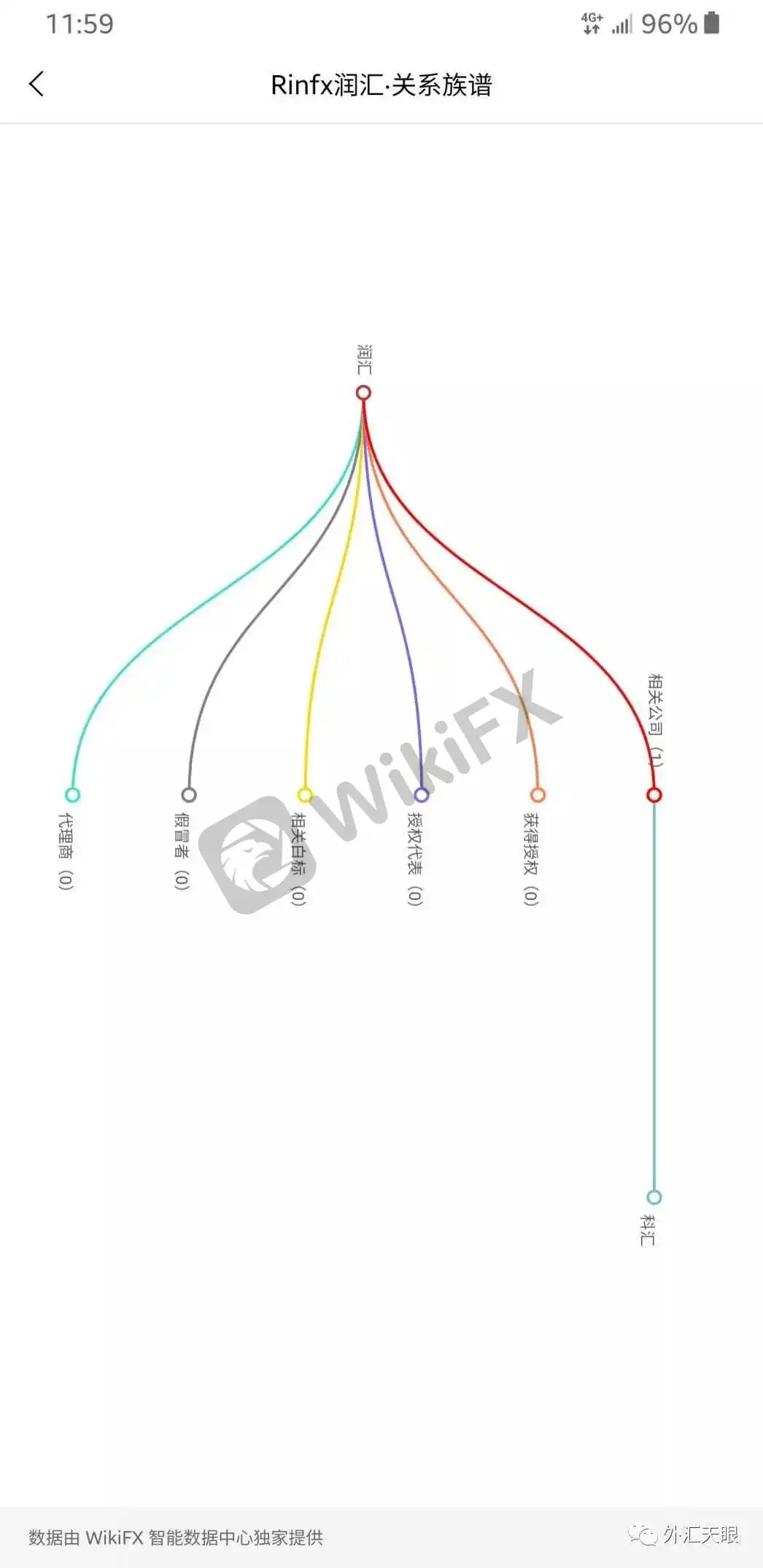 外汇天眼APP交易商关系族谱查询界面截图