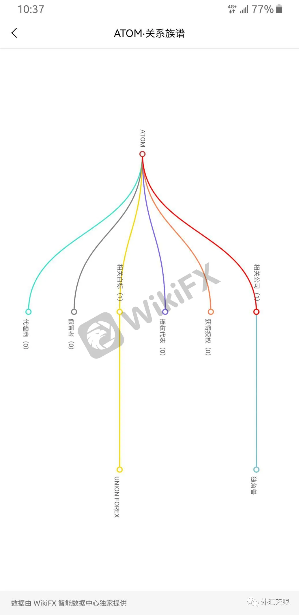 外汇天眼APP交易商关系族谱查询界面截图