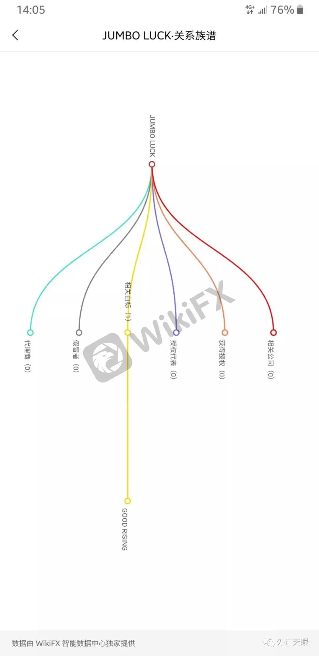 来自外汇天眼关系族谱截图
