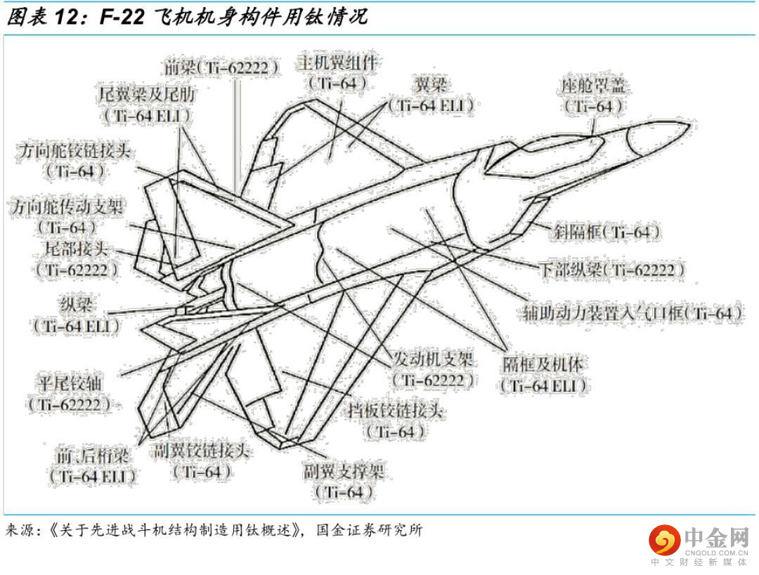 航材供应