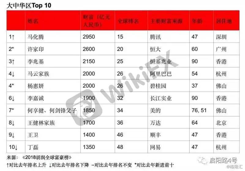 退休马云登顶华人首富
