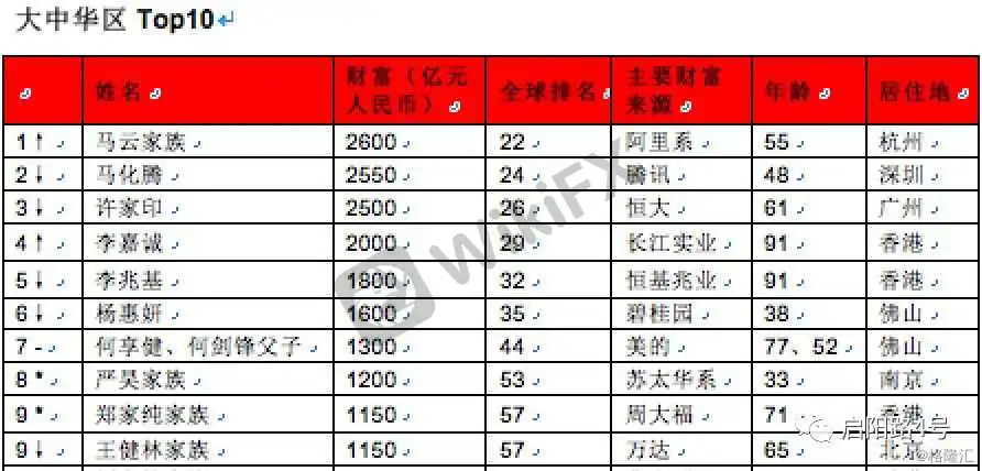 退休马云登顶华人首富